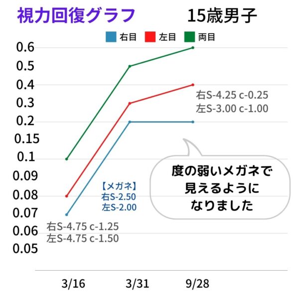 視力回復グラフyk